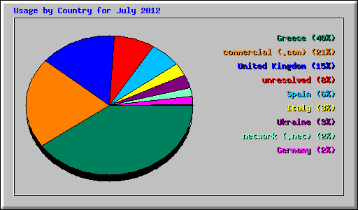 Usage by Country for July 2012