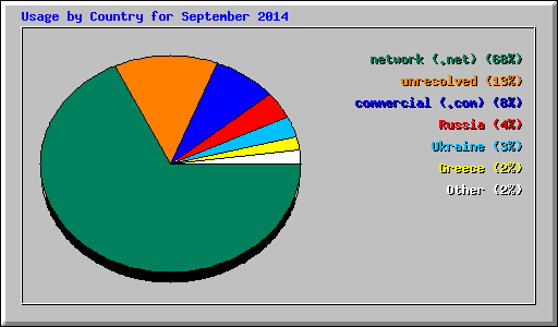 Usage by Country for September 2014