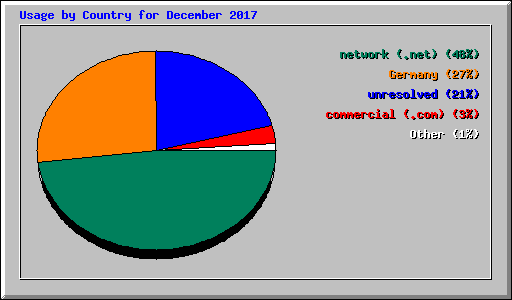 Usage by Country for December 2017