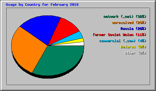 Usage by Country for February 2019