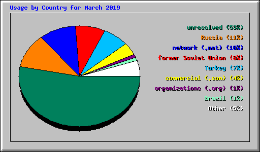 Usage by Country for March 2019