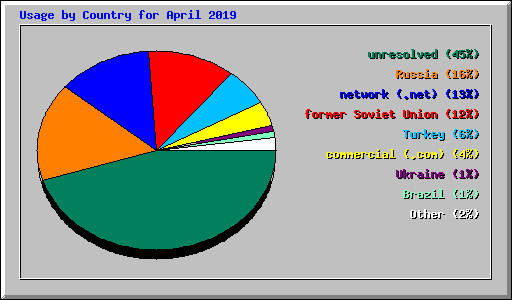 Usage by Country for April 2019