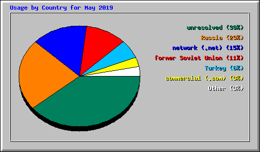 Usage by Country for May 2019