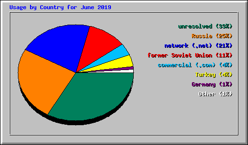 Usage by Country for June 2019