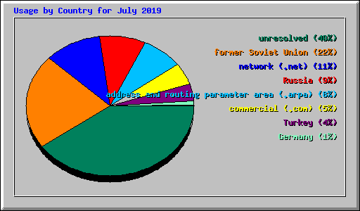 Usage by Country for July 2019