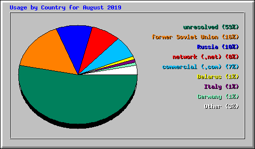 Usage by Country for August 2019