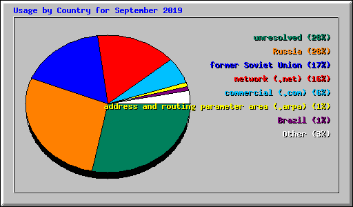 Usage by Country for September 2019