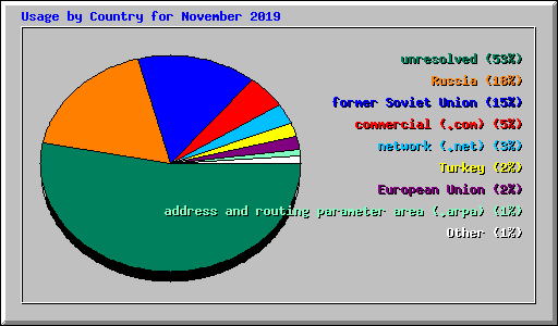 Usage by Country for November 2019