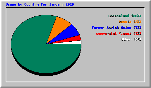 Usage by Country for January 2020