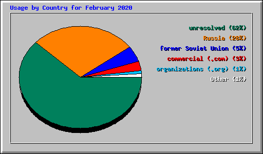 Usage by Country for February 2020