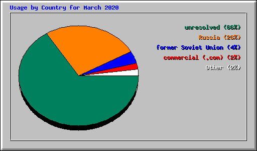 Usage by Country for March 2020