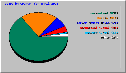 Usage by Country for April 2020