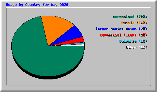 Usage by Country for May 2020