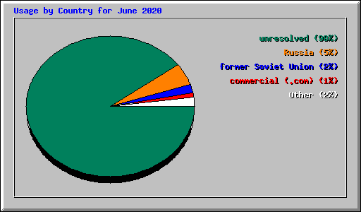 Usage by Country for June 2020