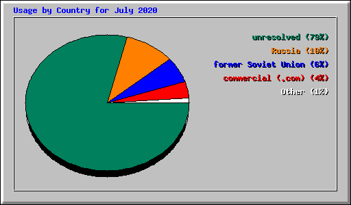 Usage by Country for July 2020