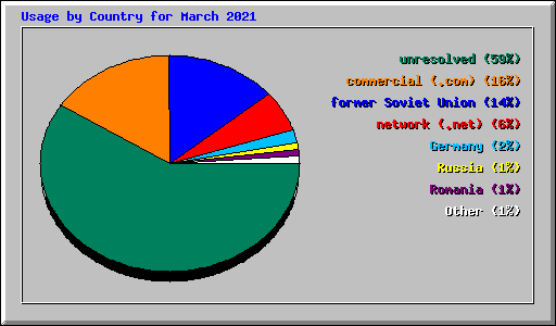 Usage by Country for March 2021