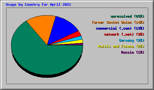 Usage by Country for April 2021