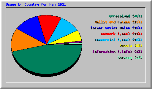 Usage by Country for May 2021