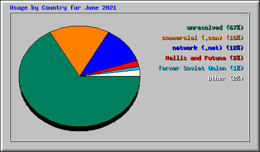 Usage by Country for June 2021