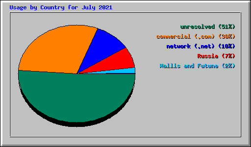 Usage by Country for July 2021