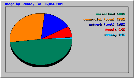 Usage by Country for August 2021