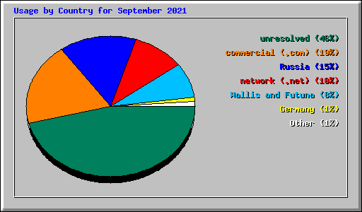 Usage by Country for September 2021