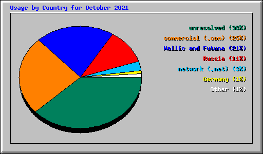 Usage by Country for October 2021