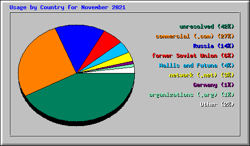 Usage by Country for November 2021