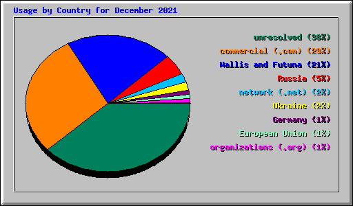 Usage by Country for December 2021