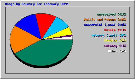 Usage by Country for February 2022