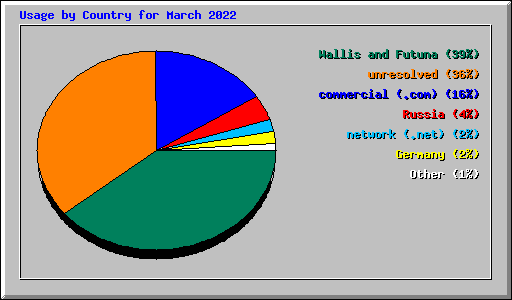 Usage by Country for March 2022