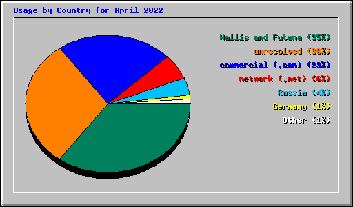 Usage by Country for April 2022