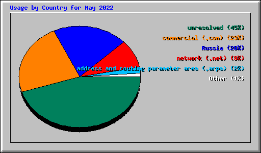 Usage by Country for May 2022