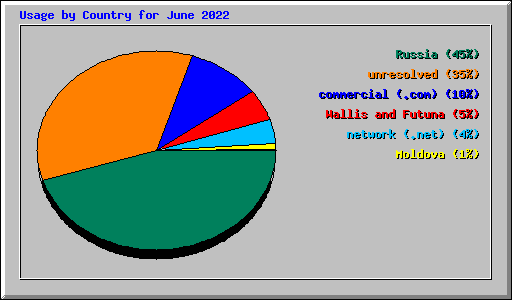 Usage by Country for June 2022