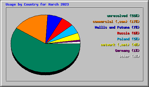 Usage by Country for March 2023