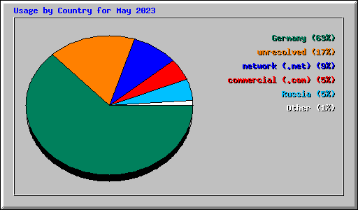 Usage by Country for May 2023