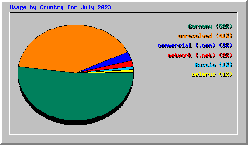 Usage by Country for July 2023