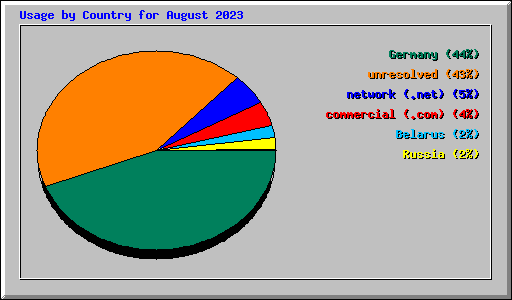 Usage by Country for August 2023