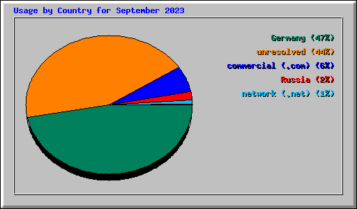 Usage by Country for September 2023