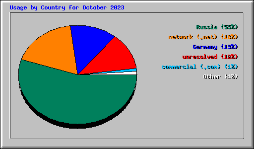 Usage by Country for October 2023