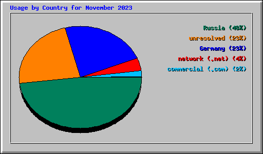 Usage by Country for November 2023