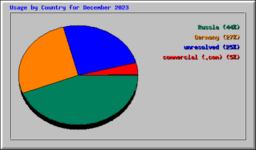 Usage by Country for December 2023