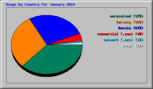 Usage by Country for January 2024