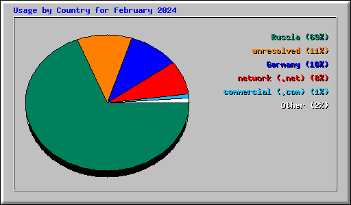 Usage by Country for February 2024