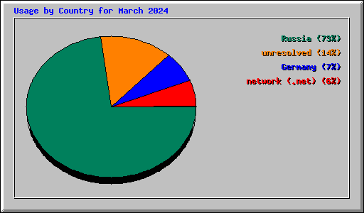 Usage by Country for March 2024