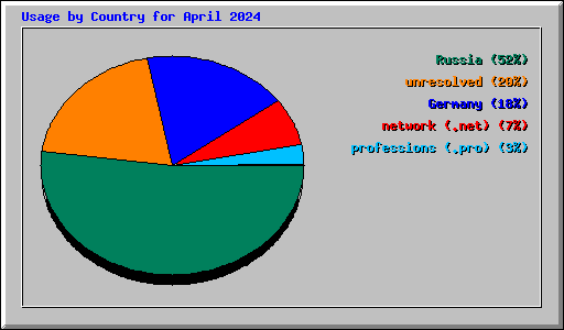 Usage by Country for April 2024