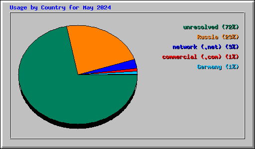 Usage by Country for May 2024