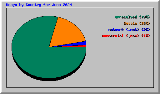 Usage by Country for June 2024