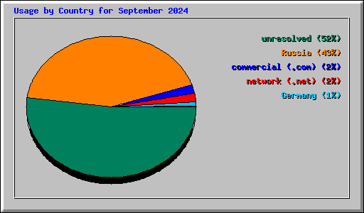 Usage by Country for September 2024