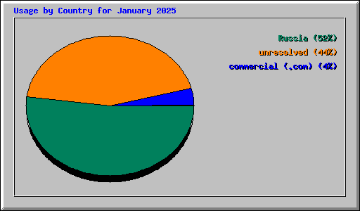 Usage by Country for January 2025